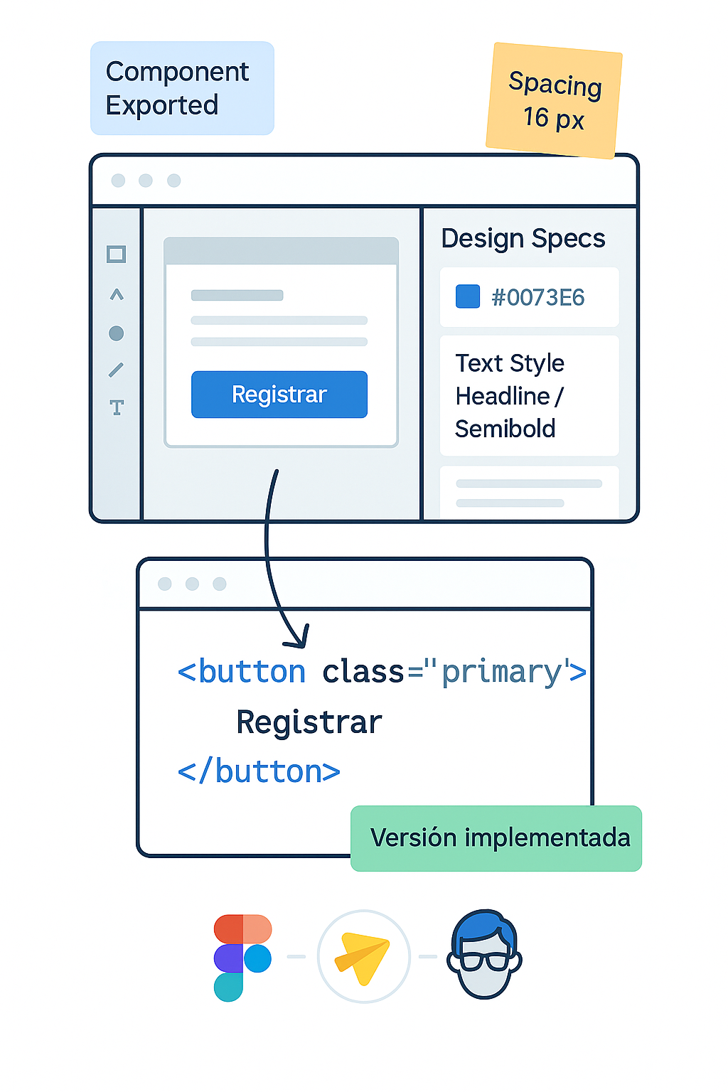 Ilustración del Paso 5 del modelo JM UX Flow que muestra la transición del diseño a código: una interfaz con propiedades de diseño y un bloque de código HTML/CSS conectado por flechas.