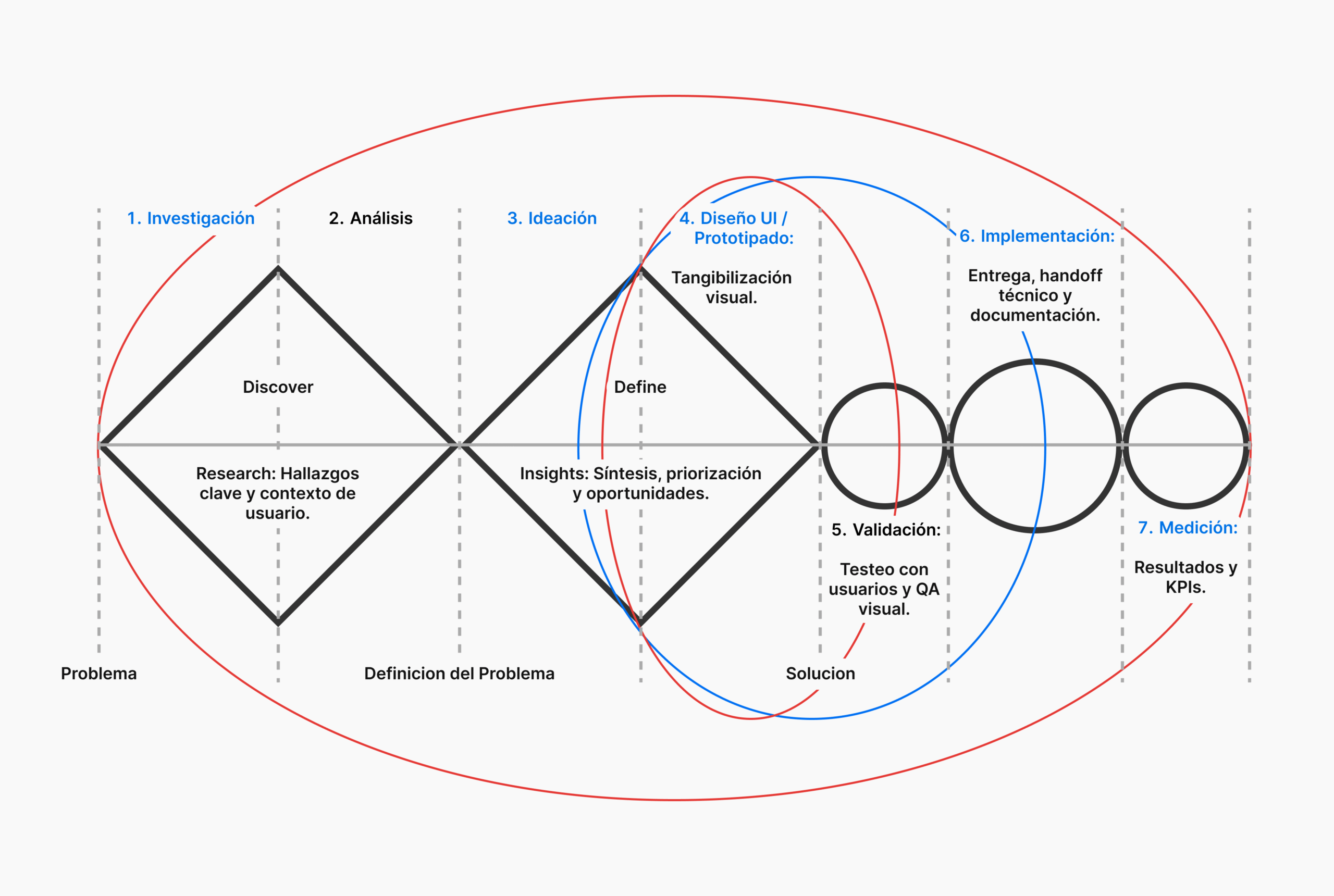Esquema visual del modelo JM UX Flow basado en el Doble Diamante extendido, que integra investigación, diseño UI, validación, implementación y medición de resultados.